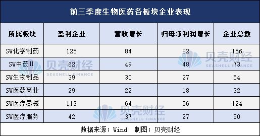 医药生物企业前三季度成绩单：有企业利润增百倍，销售费用现缩水