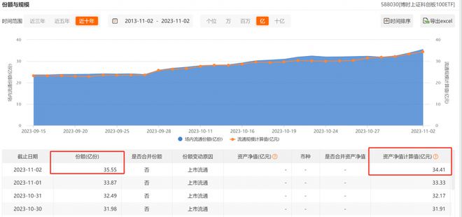 工信部印发《人形机器人创新发展指导意见》，科创100指数ETF（588030）涨近2%，奥普特、绿的谐波涨超9%丨ETF观察