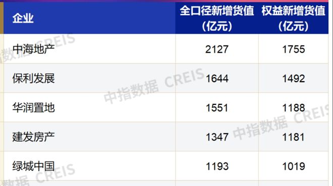 中海花了近900亿买地！前10月房企拿地前三出炉