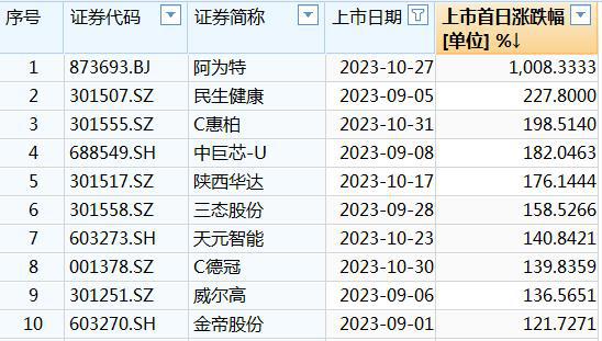 V观财报｜疯狂！N百通盘中飙涨近10倍，中一签赚2万