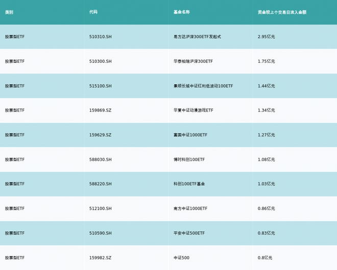 ETF基金日报（11月2日）丨沪深300相关ETF再获资金买入，机构看好11月A股市场赚钱效应