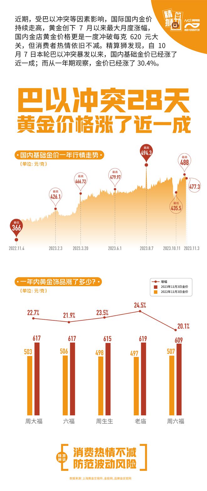 本轮巴以冲突28天，国内金价涨了近一成