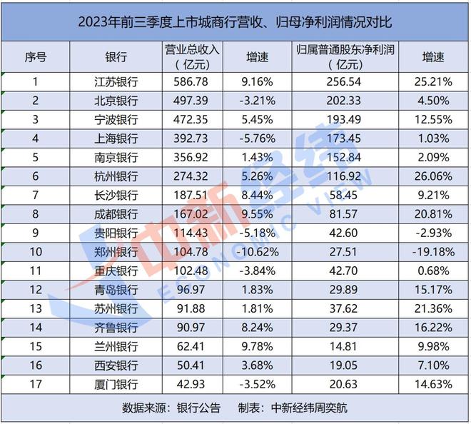 17家城商行三季报：2家营收净利双降，南京银行个人定期存款增49%