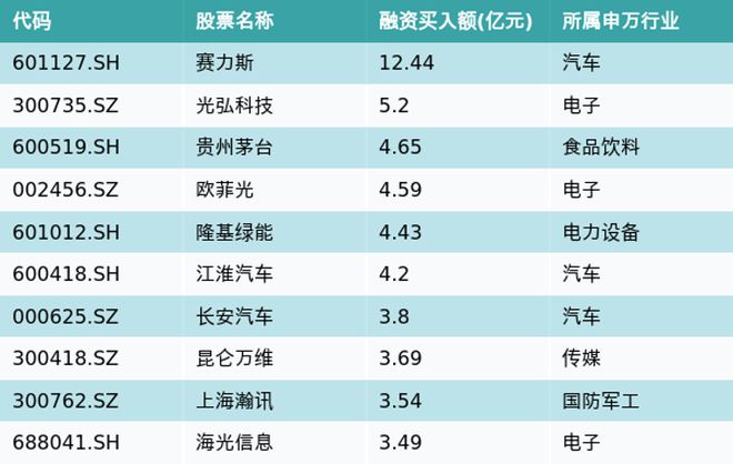 资金流向（11月2日）丨赛力斯、光弘科技、贵州茅台获融资资金排名前三，赛力斯获买入超12亿元