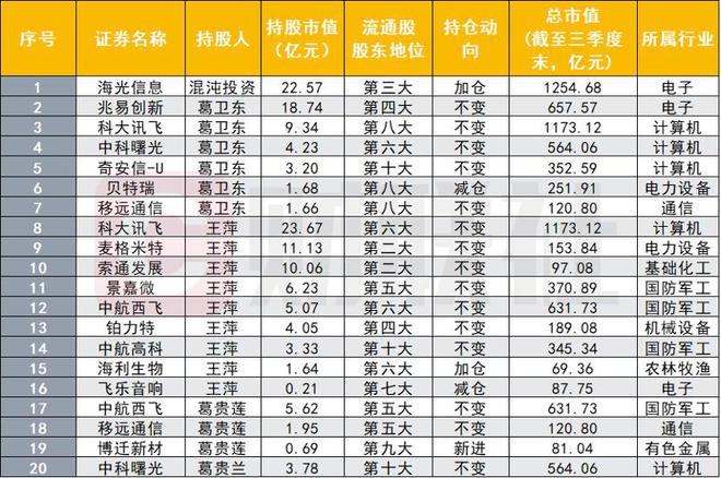 牛散们三季度持股曝光：葛卫东、吕强、“章盟主”家族等各有新偏好