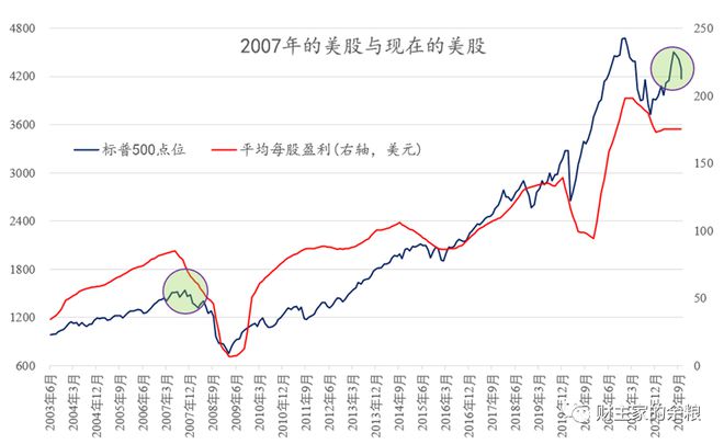 越来越像2007年了！