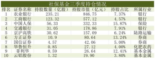 三大“国家队”持仓曝光：证金、汇金重仓中国平安，社保基金减持中兴通讯