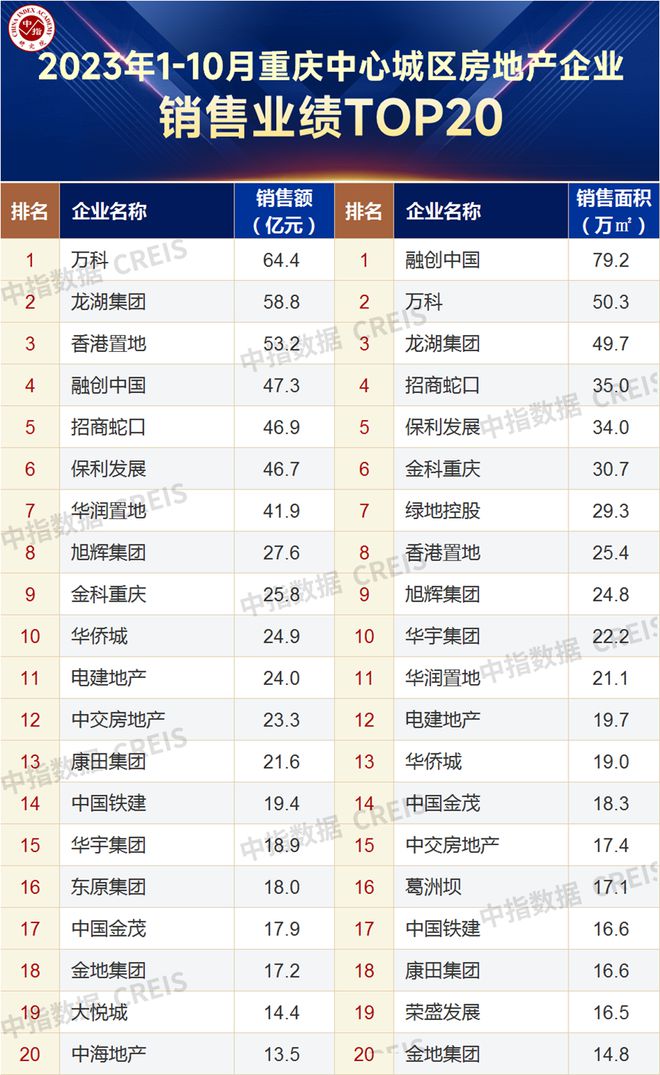 2023年1-10月重庆房地产企业销售业绩TOP20