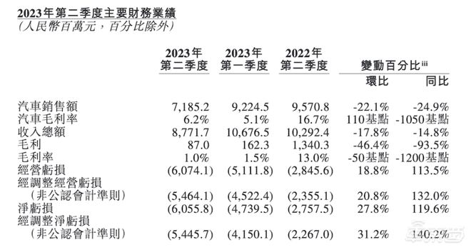 突发！蔚来或裁员2600人，李斌发全员信确认