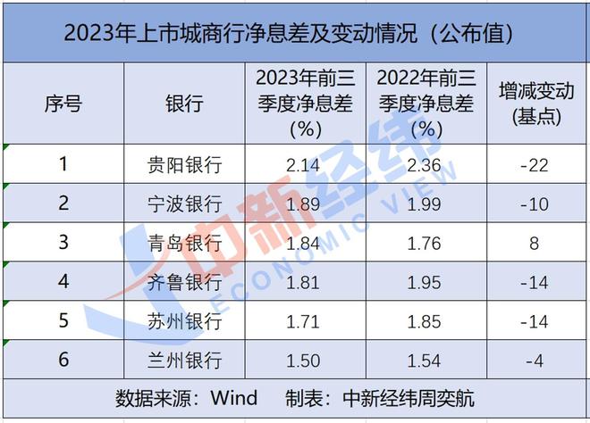 17家城商行三季报：2家营收净利双降，南京银行个人定期存款增49%