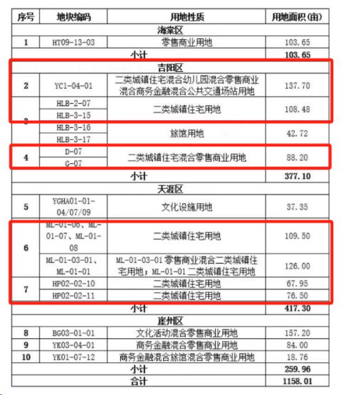 房企凶猛抢地！加价4053元/㎡！三亚楼市的信心回来了！