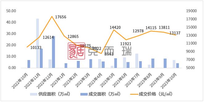 2023年10月泉州市区房企销售排行榜