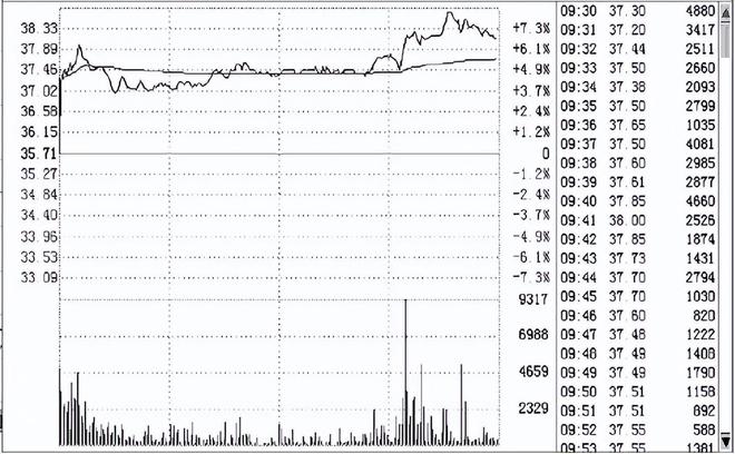 集合竞价巨量高开意味着什么？大多数人都不知道，难怪炒股不赚钱