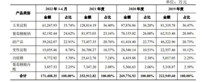 募投项目必要性存疑，福洋生物砍掉甜味剂项目后撤回IPO申请