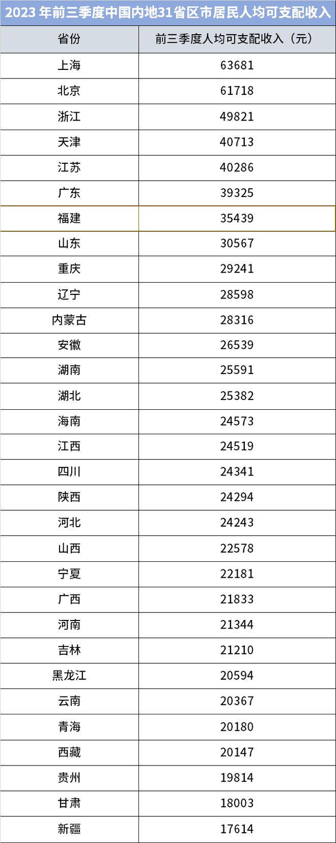 福建省及九地市最新GDP公布！谁增速领跑？漳州2023年前三季度GDP排在……