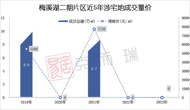 土地供应 ▏岳麓区供应2宗纯住宅地块，梅溪湖二期时隔两年再挂牌