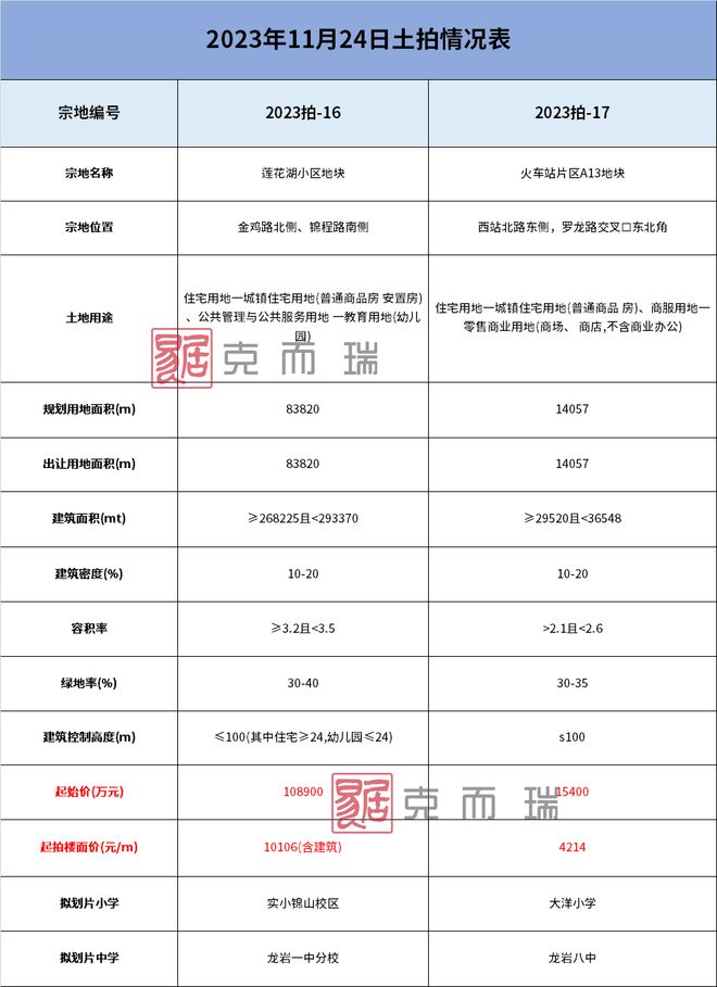 取消最高限价！11.24龙岩市区将拍1宗龙津湖带建筑地块