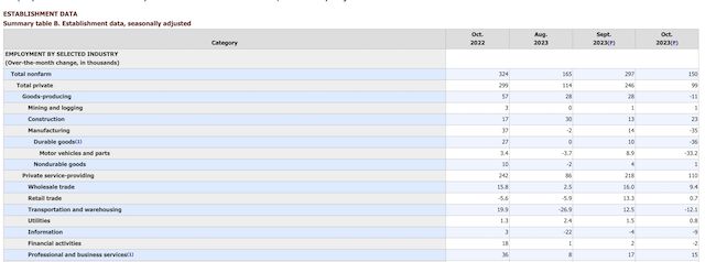 汽车工人罢工拖累，美国10月新增非农人口15万，失业率升至3.9%丨环球读数