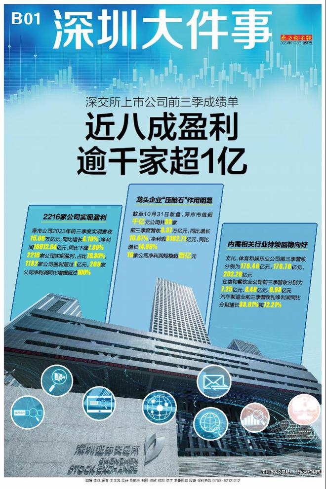 深交所上市公司前三季近八成盈利，10家净利超百亿谁最赚钱