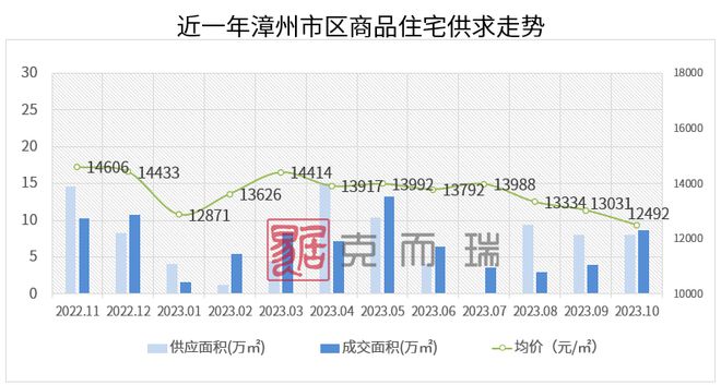 2023年10月漳州市区房企销售排行榜