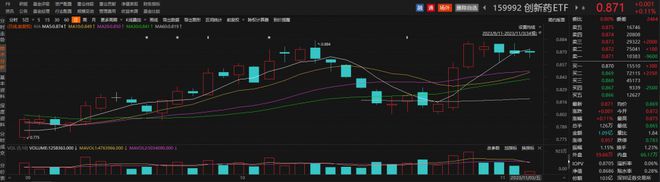 诺和诺德减肥药销售额远超市场预期，海思科涨超2%，创新药ETF（159992）飘红丨ETF观察