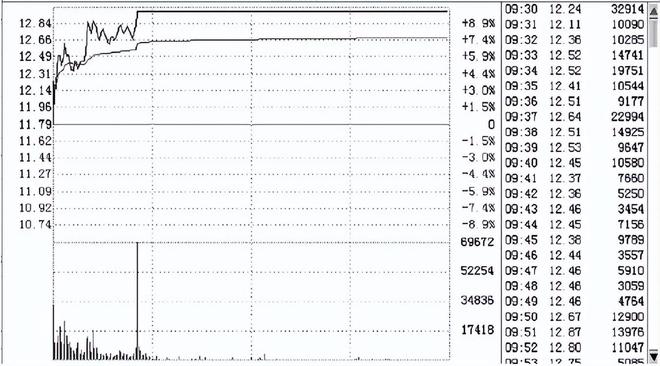 集合竞价巨量高开意味着什么？大多数人都不知道，难怪炒股不赚钱