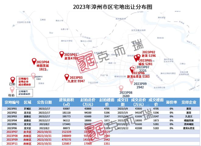 2023年10月漳州市区房企销售排行榜