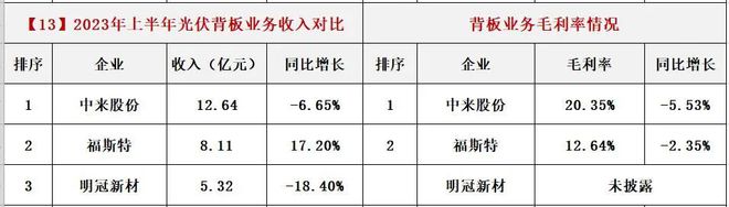 光伏各产业链毛利润一览表