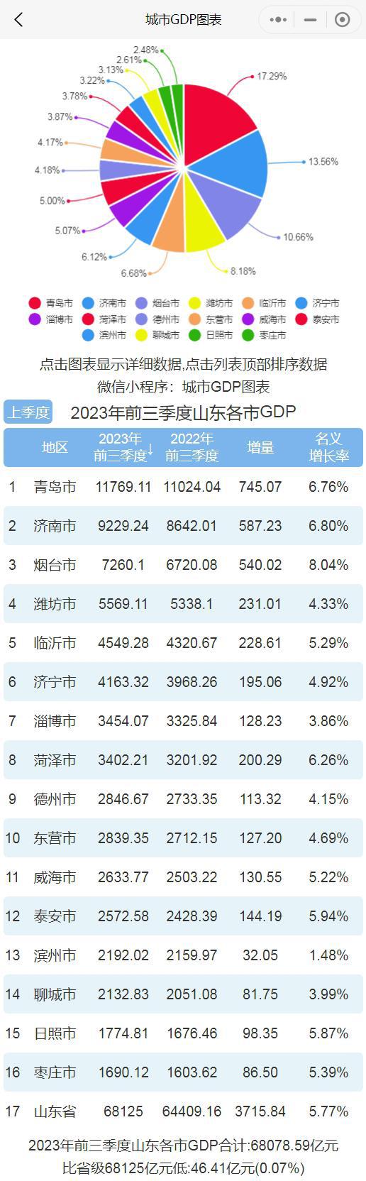 前三季度山东各市GDP排行榜 青岛济南齐头并进 烟台有望破万亿