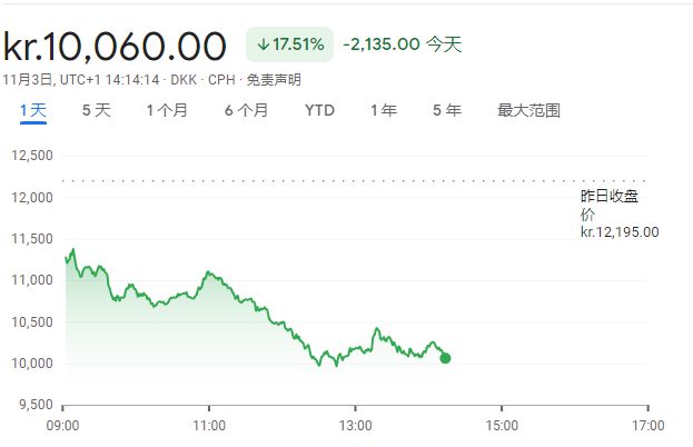 航运巨头“过冬”！马士基宣布裁员至少10000人 股价大跌17%