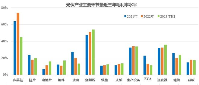 光伏各产业链毛利润一览表