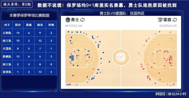 数据不说谎！保罗场均9+1库里实名羡慕，勇士队连胜原因被找到