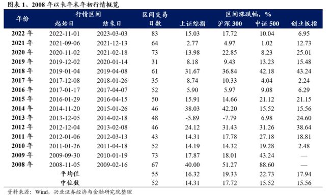 A股跨年行情开启？以史为鉴这四大行业涨幅居前，核心受益标的一览