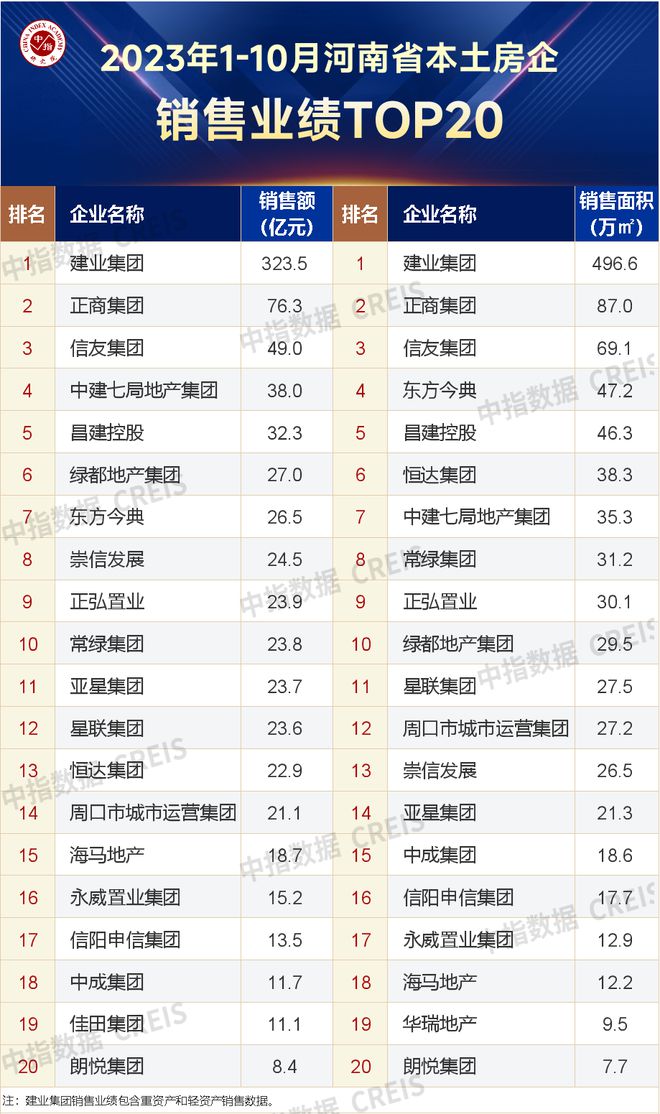 2023年1-10月河南省房地产企业销售业绩TOP20