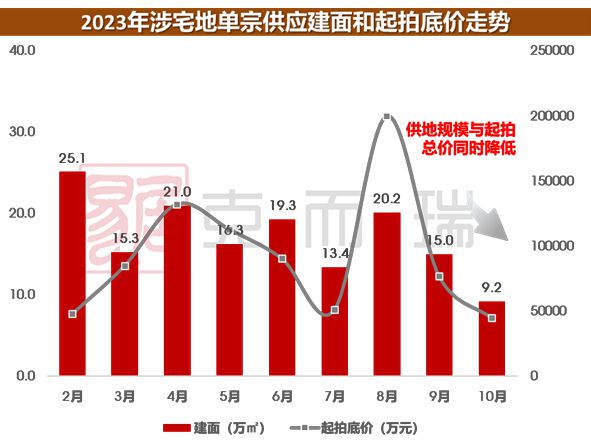 10月土地月报