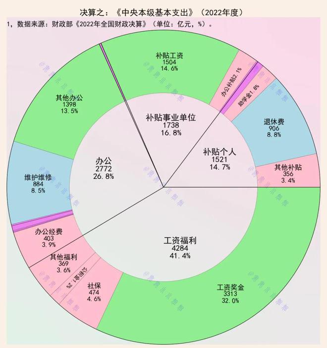 2022年度全国财政支出决算数据分析