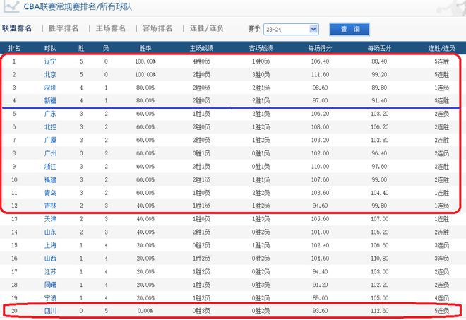 CBA前5轮积分榜！2队全胜1队全败，北京队第2，广东队第5