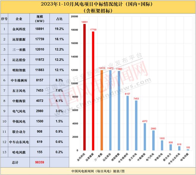 98GW！1-10月13家整机商中标统计！金风、远景、三一位居前三！