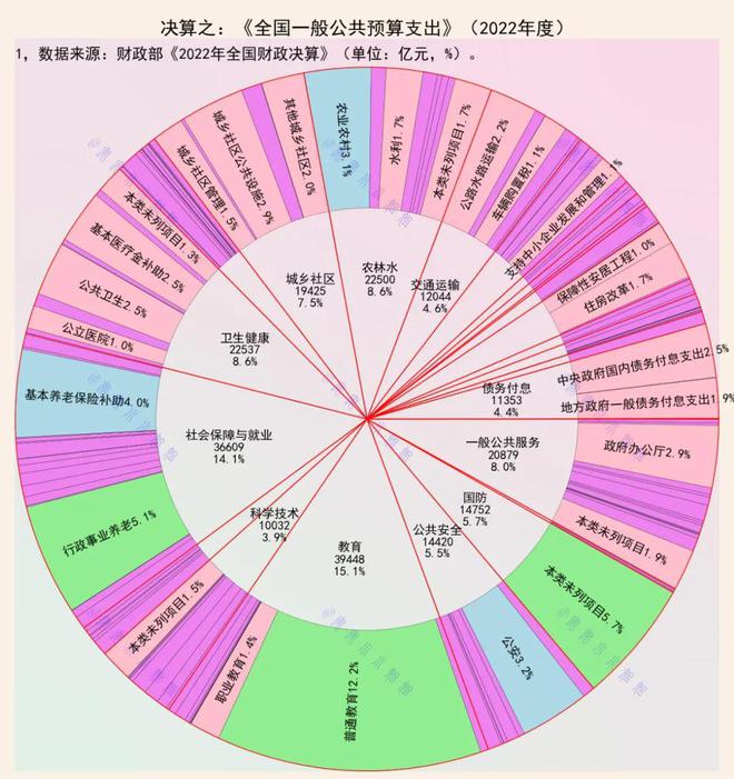 2022年度全国财政支出决算数据分析