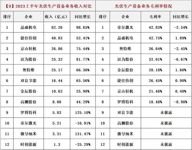 光伏各产业链毛利润一览表