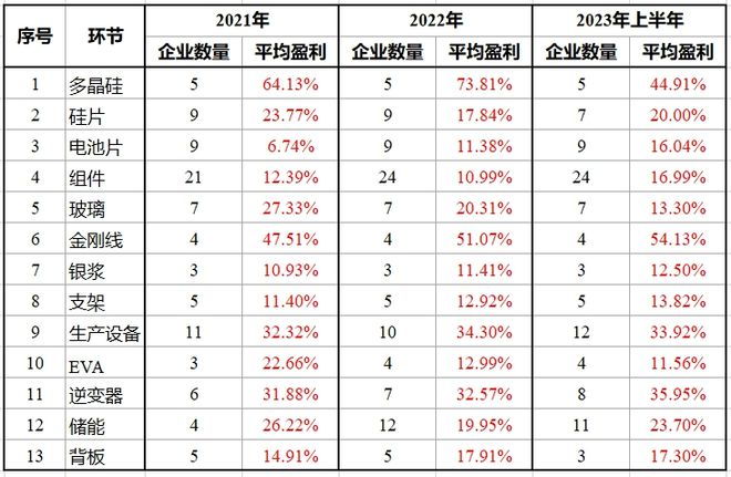 光伏各产业链毛利润一览表