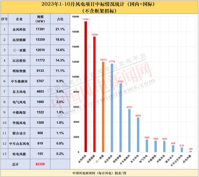 98GW！1-10月13家整机商中标统计！金风、远景、三一位居前三！