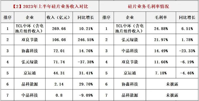 光伏各产业链毛利润一览表