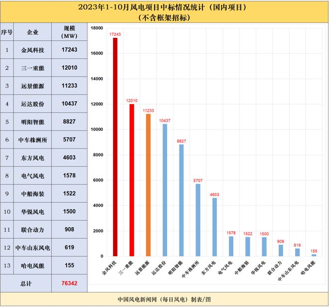 98GW！1-10月13家整机商中标统计！金风、远景、三一位居前三！