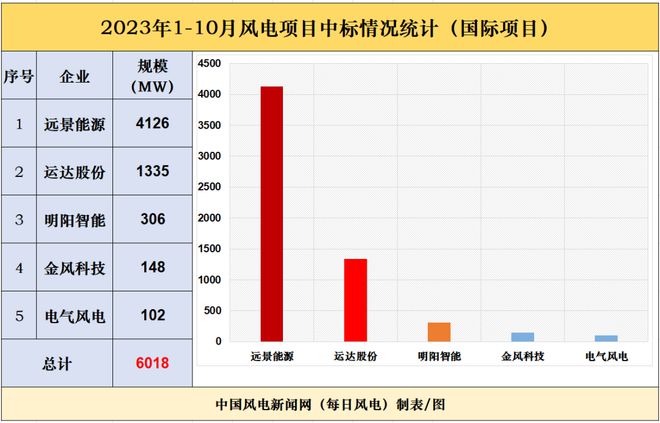 98GW！1-10月13家整机商中标统计！金风、远景、三一位居前三！