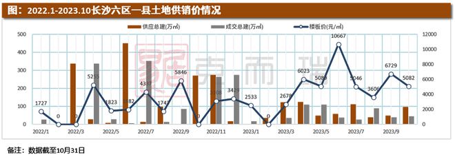 10月土地月报