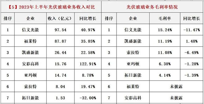 光伏各产业链毛利润一览表