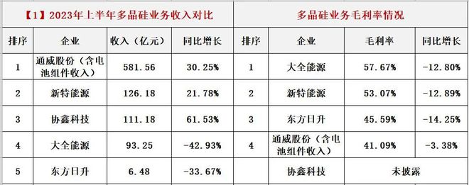 光伏各产业链毛利润一览表