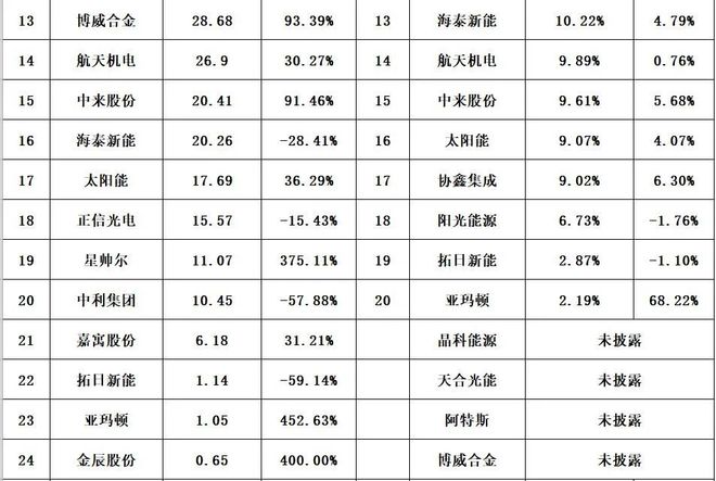 光伏各产业链毛利润一览表