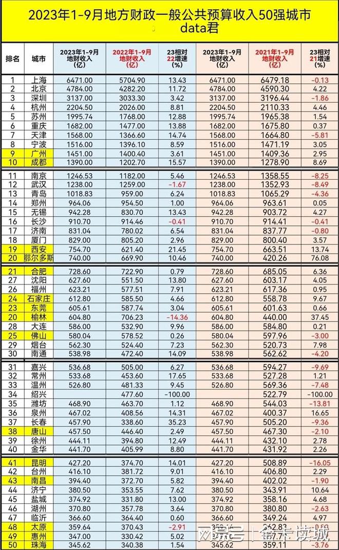 2023年前三季度一般公共预算收入50强，20城低于2021年同期